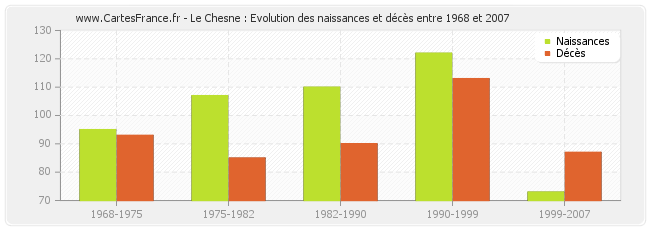 Le Chesne : Evolution des naissances et décès entre 1968 et 2007